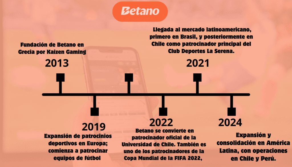 Betano es confiable, línea del tiempo con los logros de la casa de apuestas